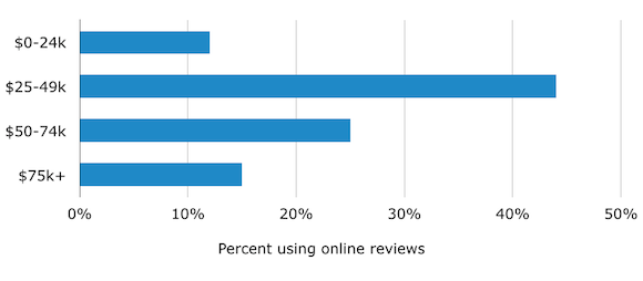 Demographics: Clients Using Reviews by Income